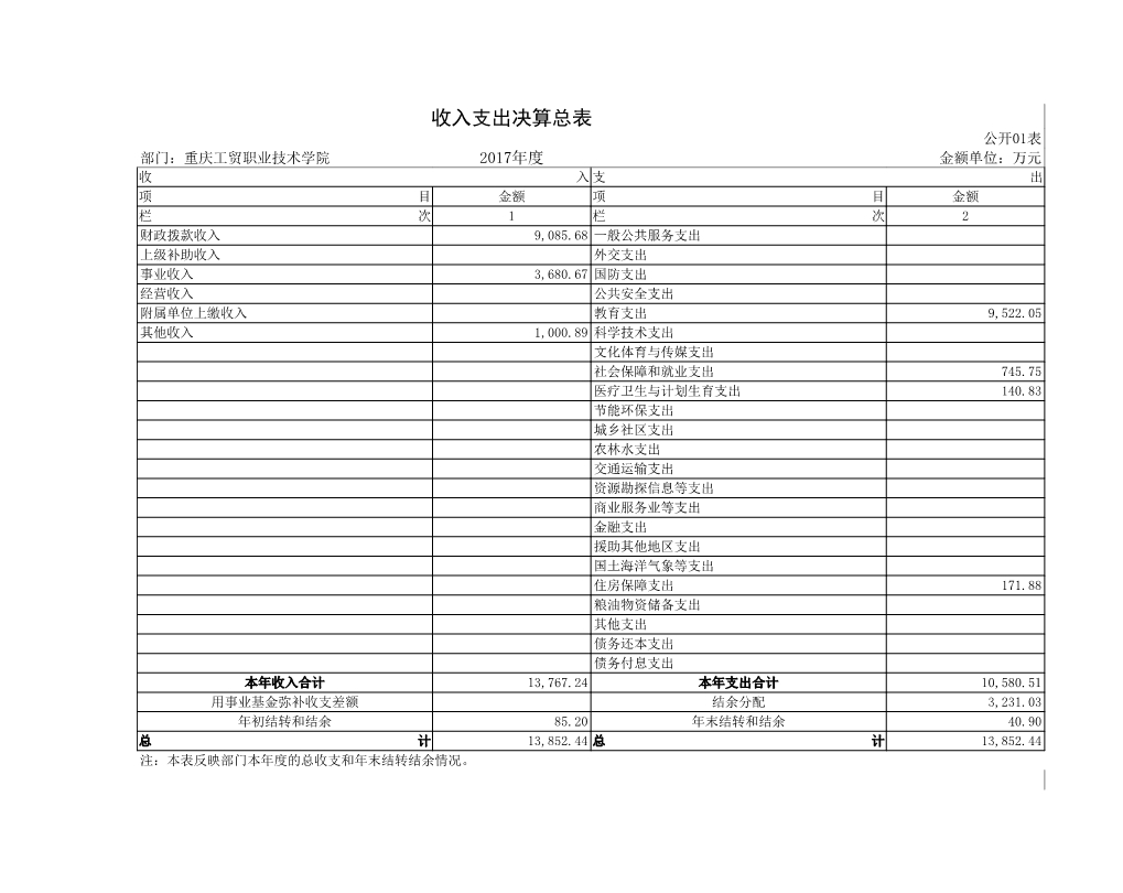 重庆工贸职业技术学院2017年部门决算公开