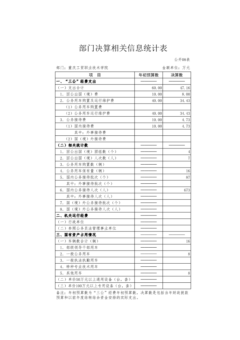 重庆工贸职业技术学院2016年度部门决算公开
