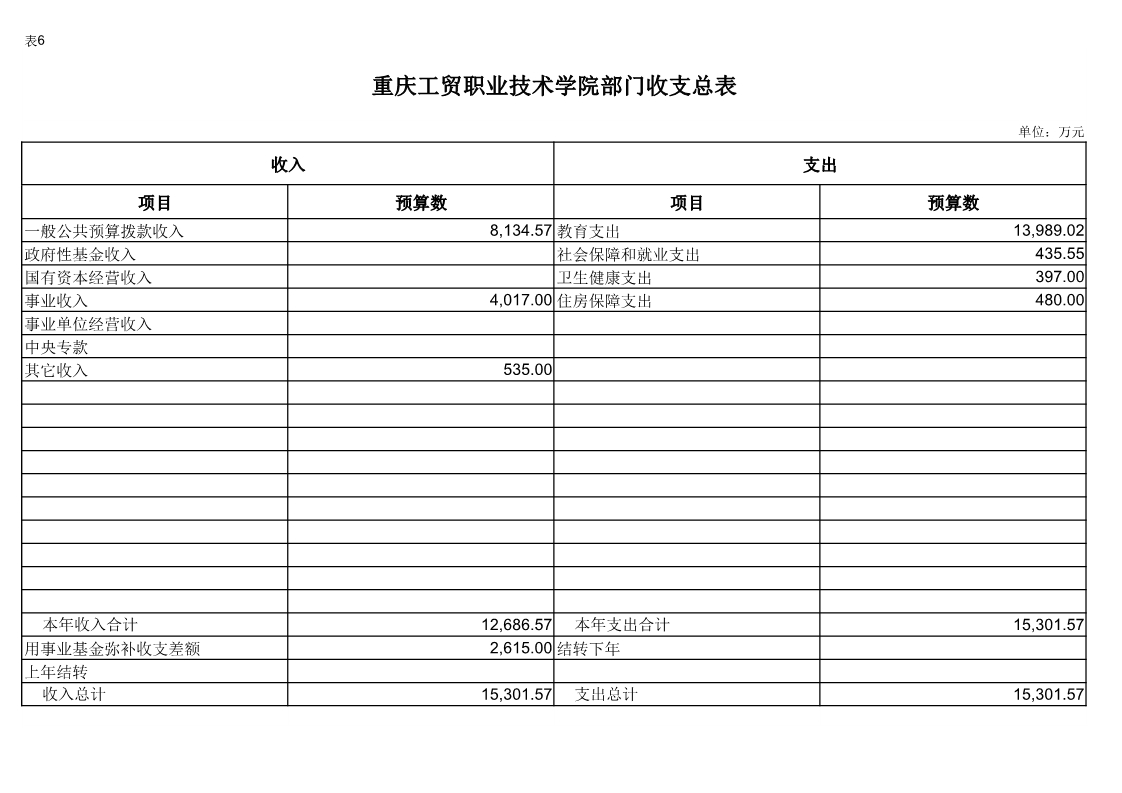 重庆工贸职业技术学院2019年度部门预算公开