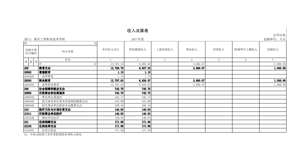 重庆工贸职业技术学院2017年部门决算公开