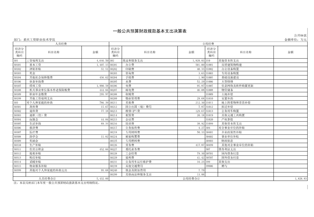 重庆工贸职业技术学院2017年部门决算公开