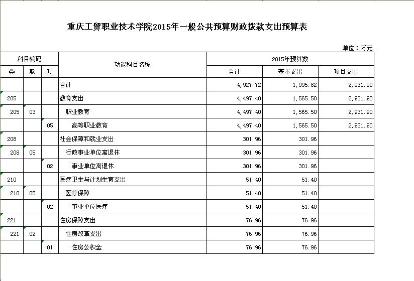 重庆工贸职业技术学院2015年一般公共预算财政拨款支出预算表