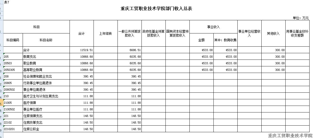 重庆工贸职业技术学院2016年部门预算表