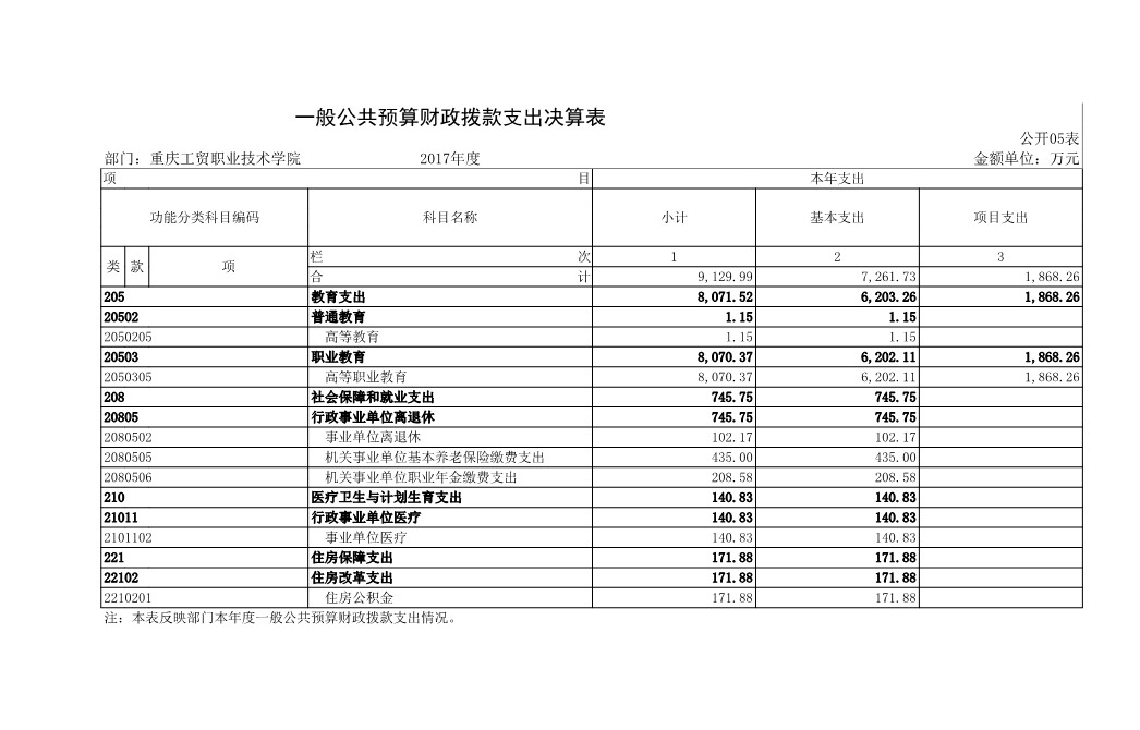 重庆工贸职业技术学院2017年部门决算公开