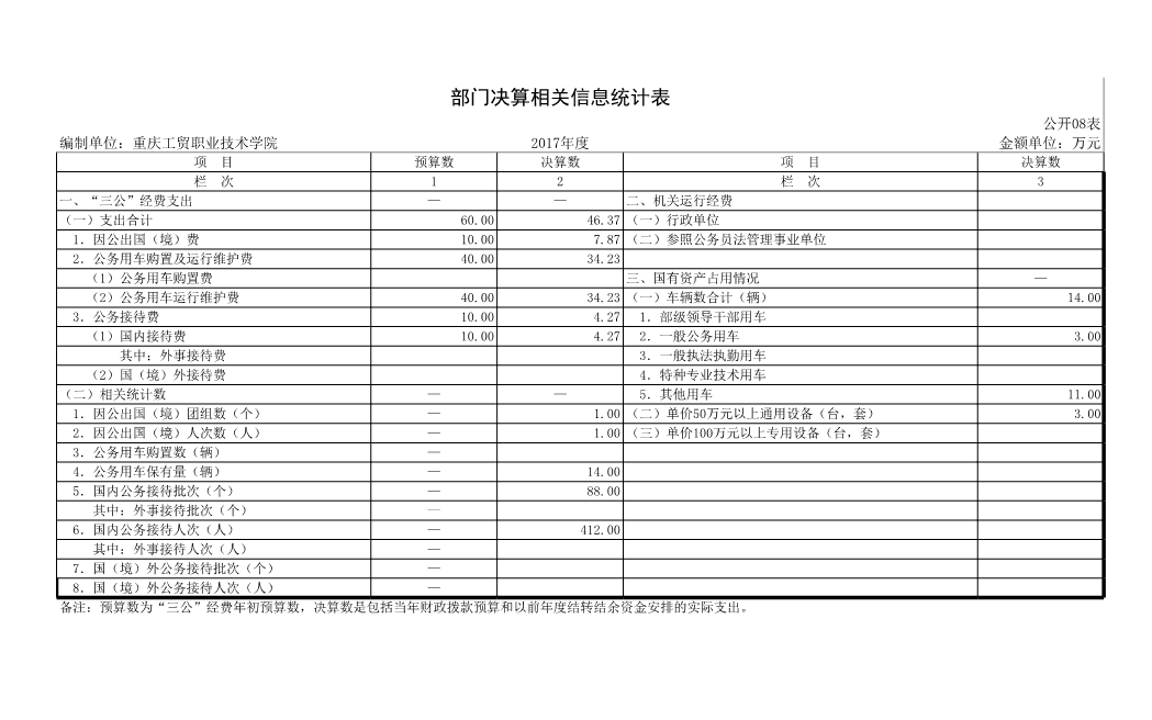 重庆工贸职业技术学院2017年部门决算公开