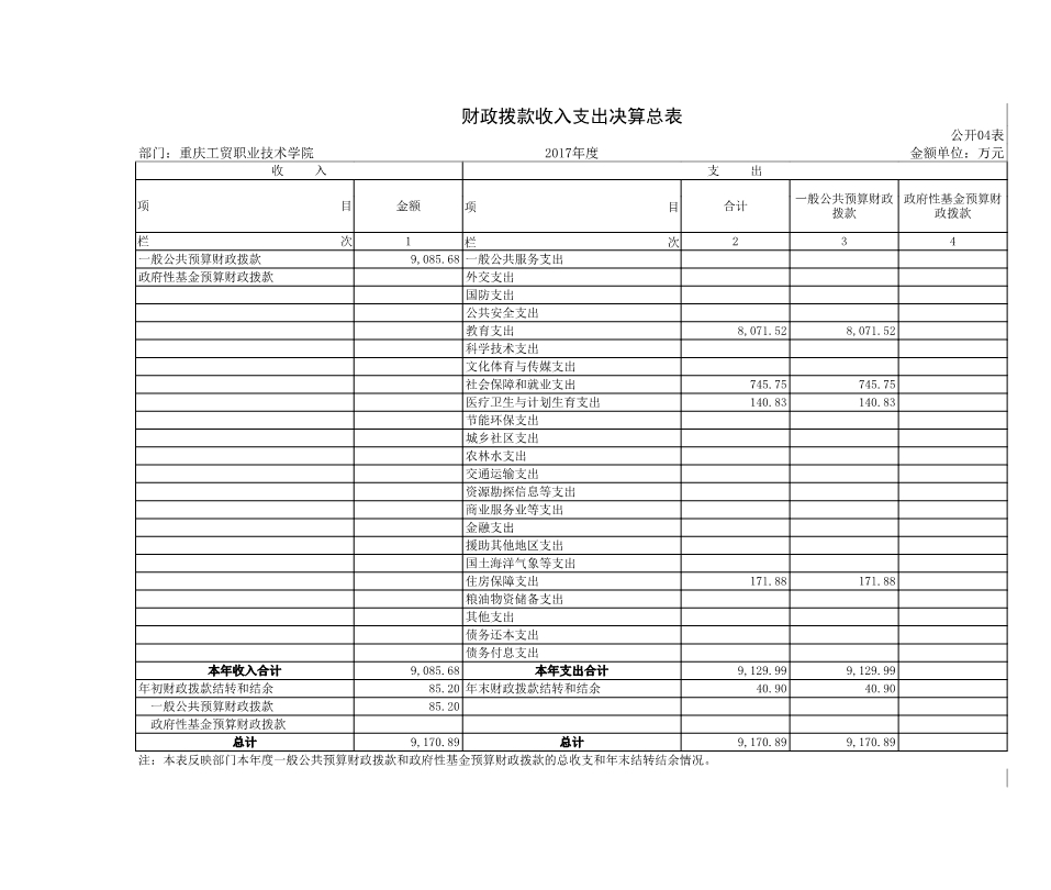 重庆工贸职业技术学院2017年部门决算公开