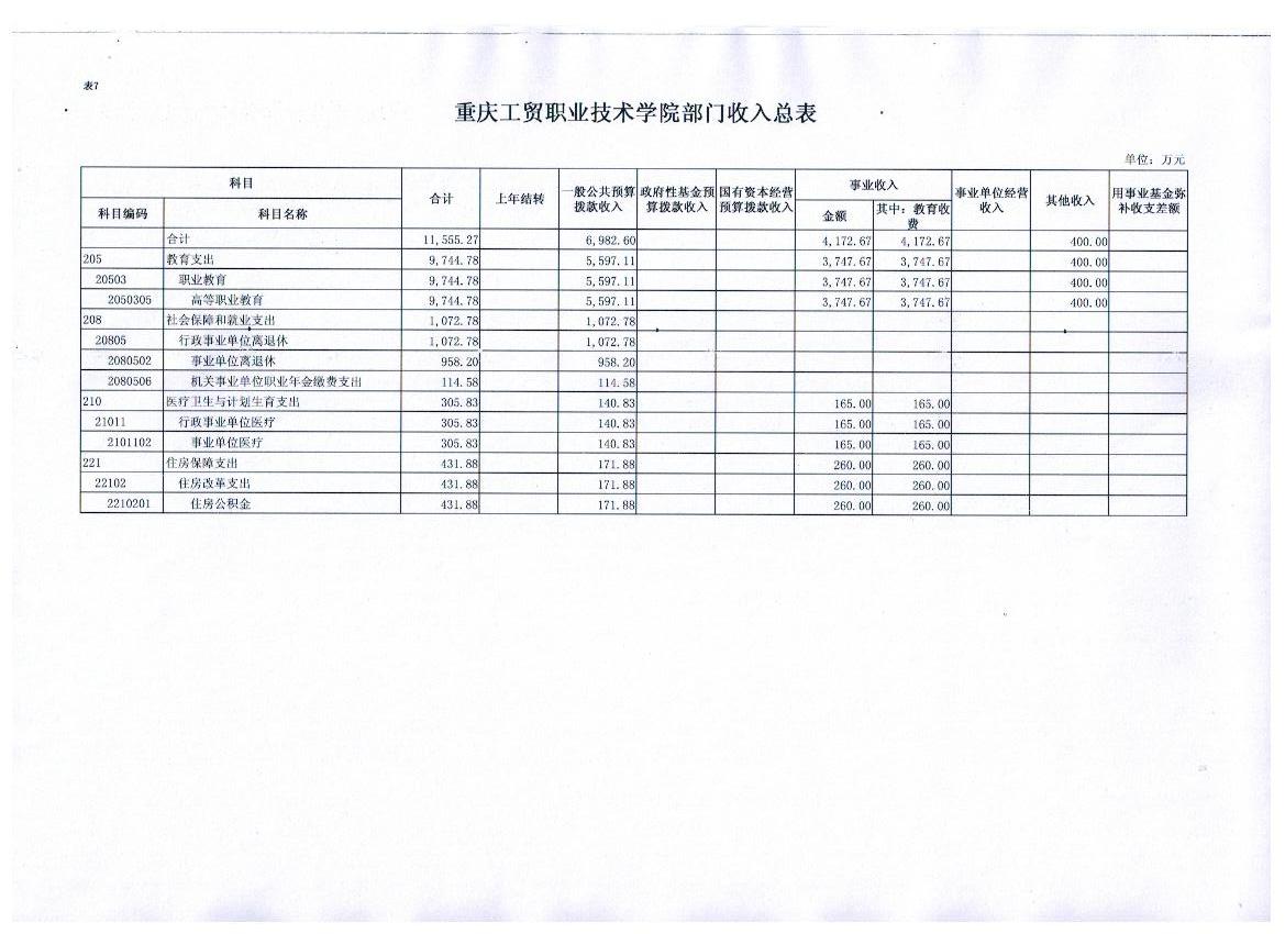 重庆工贸职业技术学院2017年部门预算表